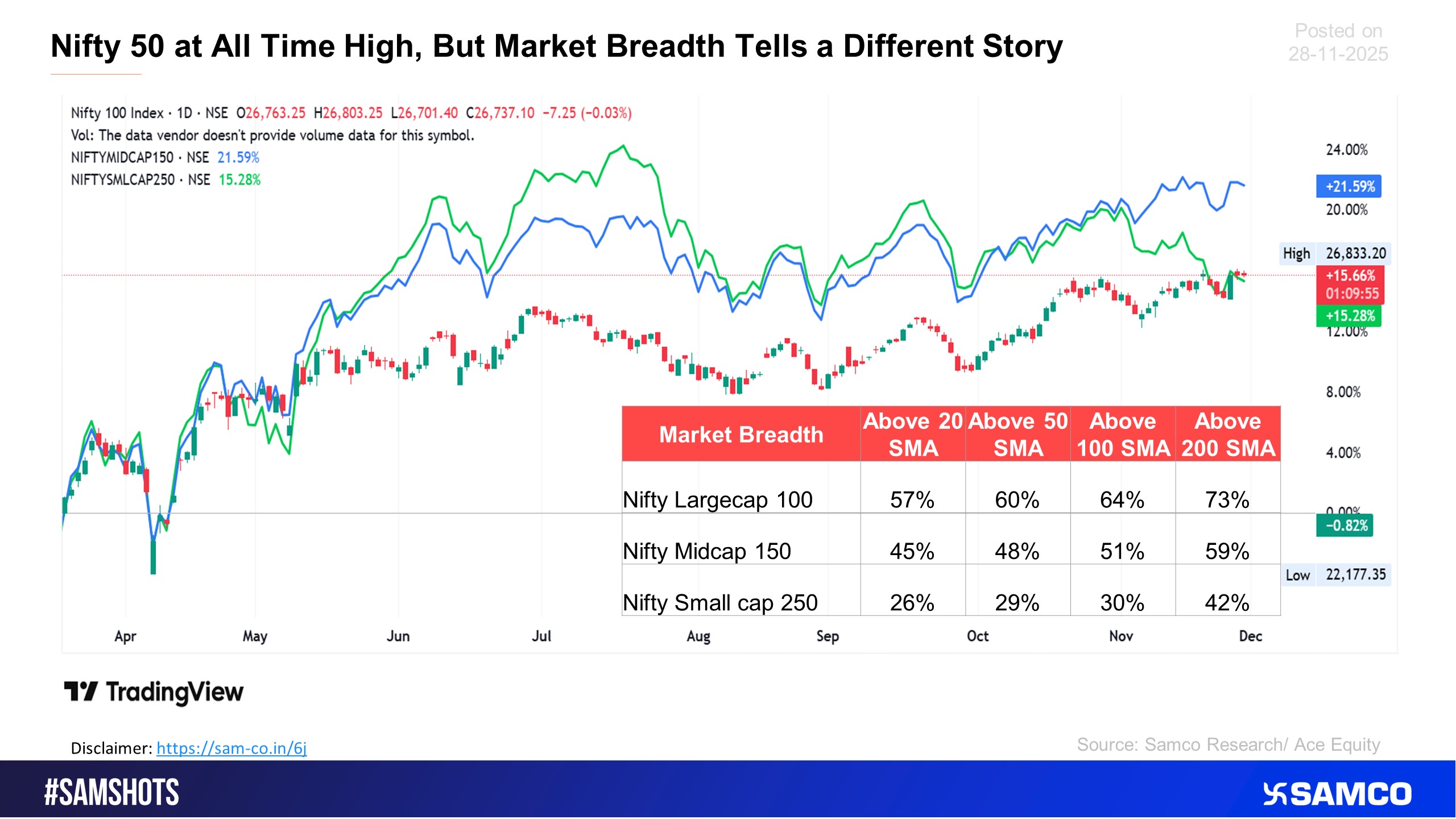 Here&rsquo; the market breadth of Nifty 50, Midcaps and Nifty Small caps